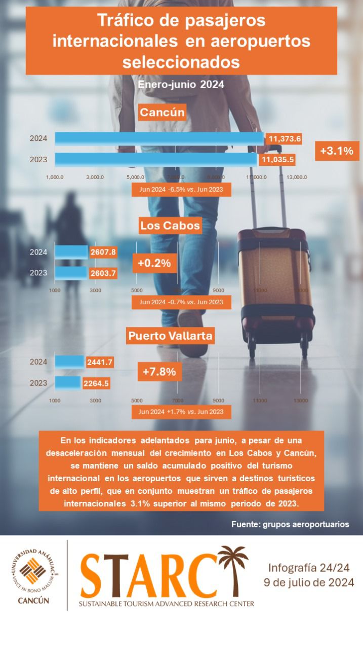 Tráfico de pasajeros internacionales