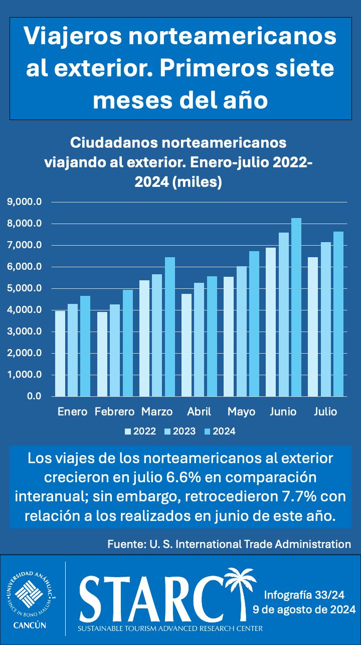 Viajeros norteamericanos al exterior