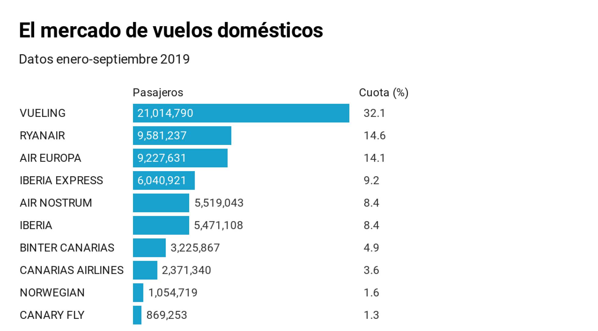 mercado de vuelos