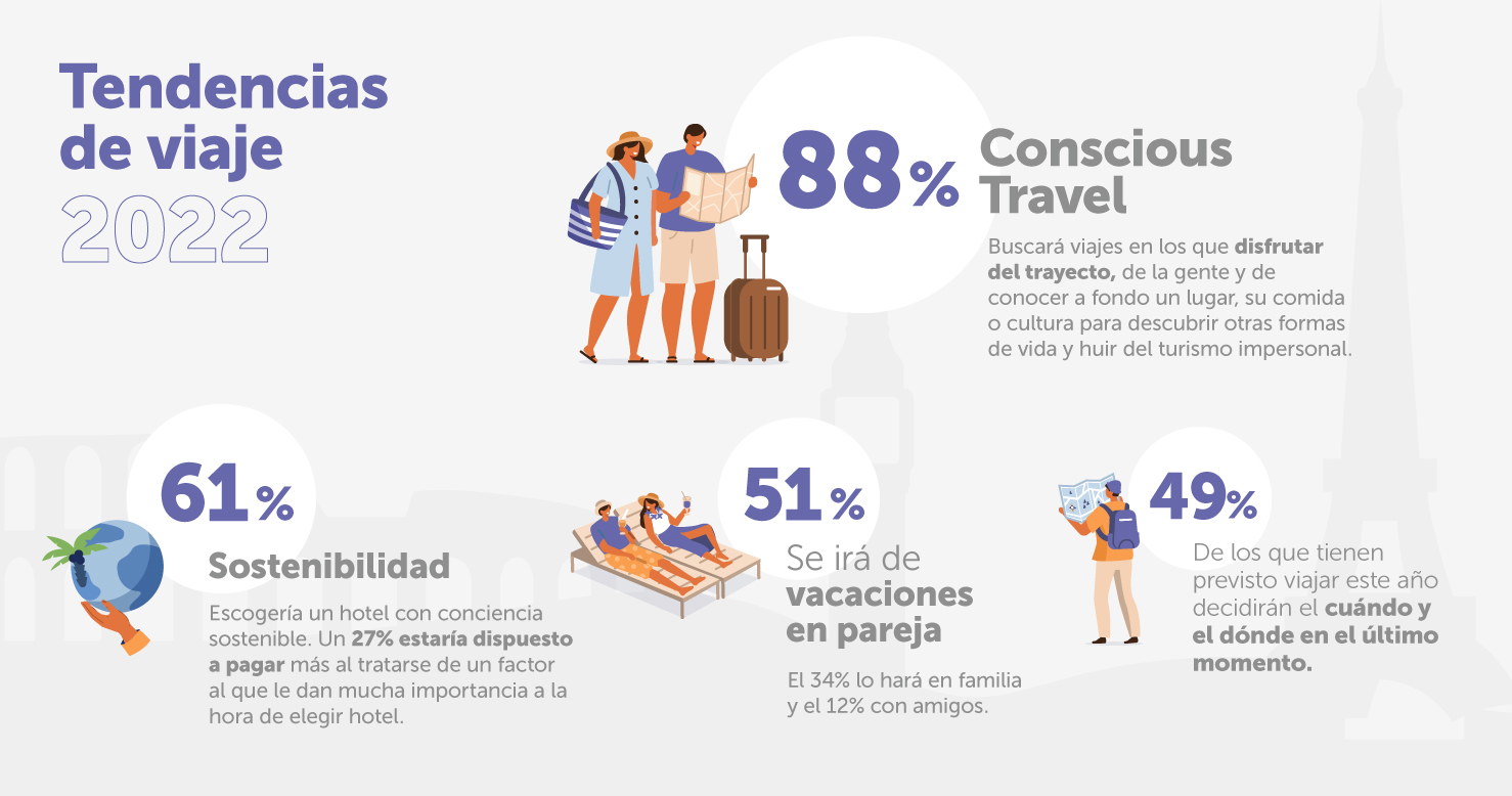 Infografía Barcelo Tendencias deViaje