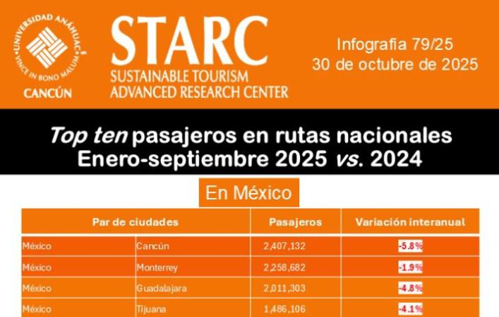 Pasajeros en rutas interna