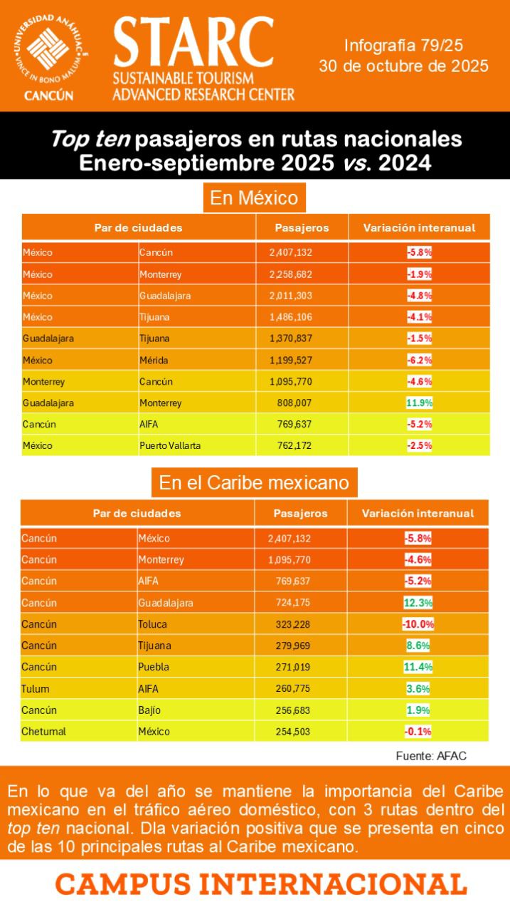 Pasajeros en rutas interna