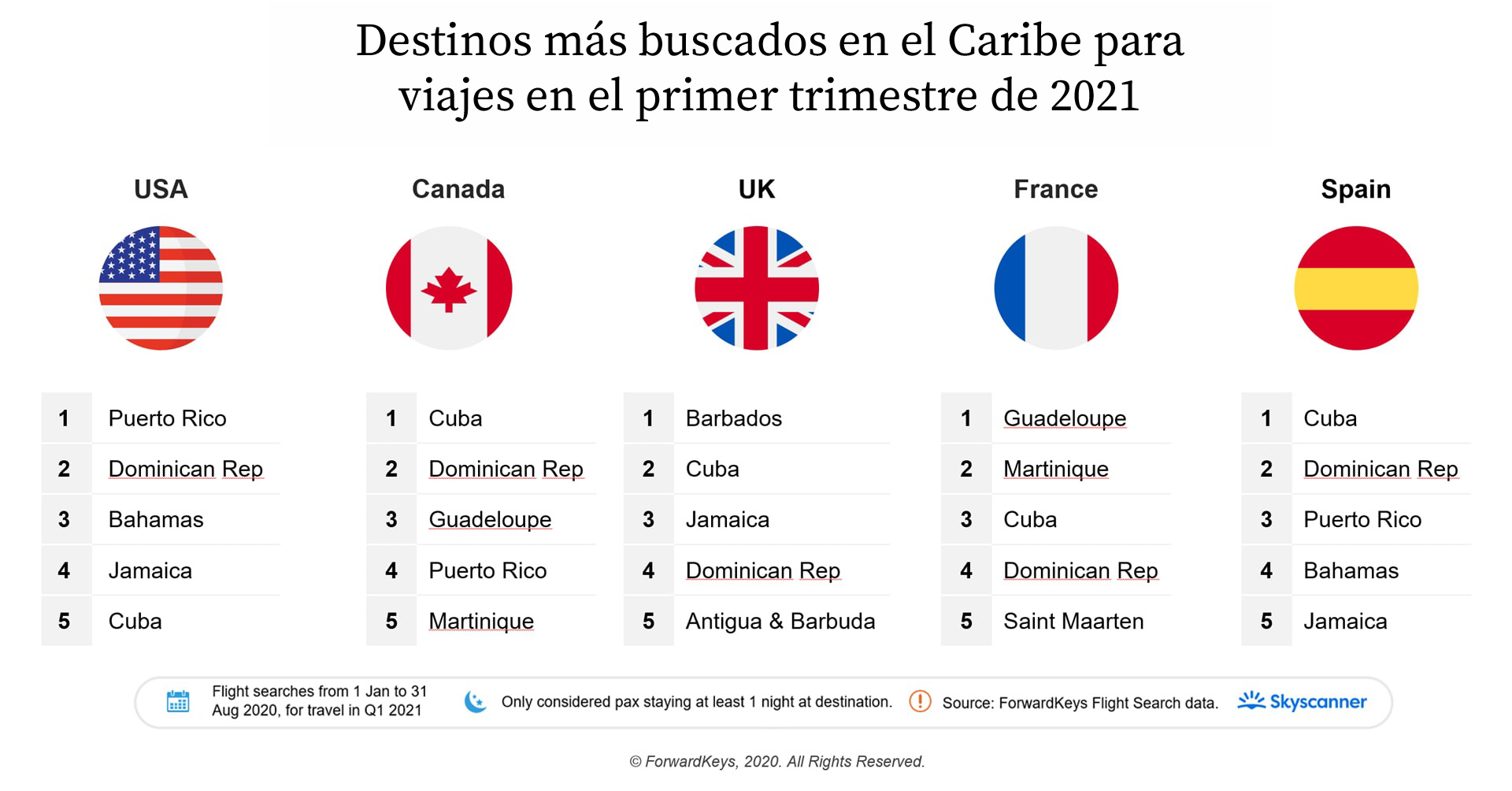 búsquedas en el Caribe primer trimestre 2021