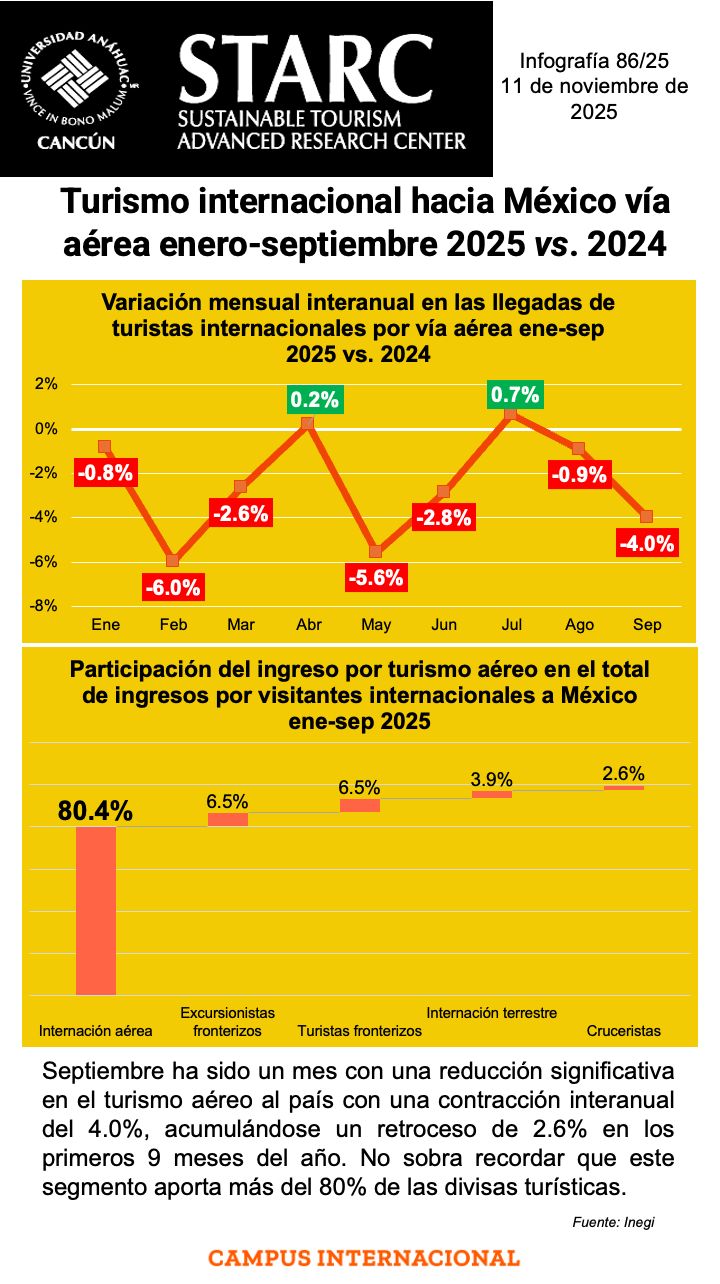 Turismo internacional hacia México por vía aérea