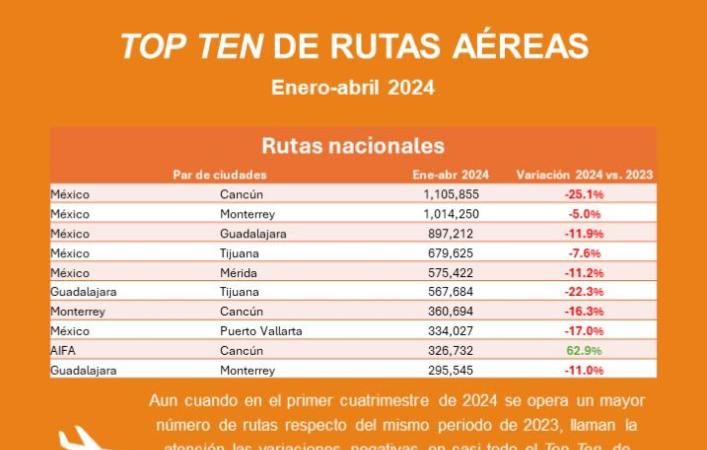 Top ten de rutas aéreas