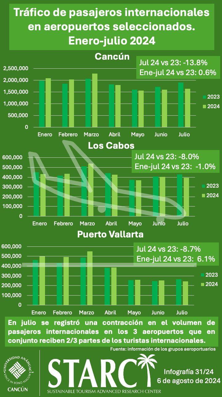  pasajeros internacionales