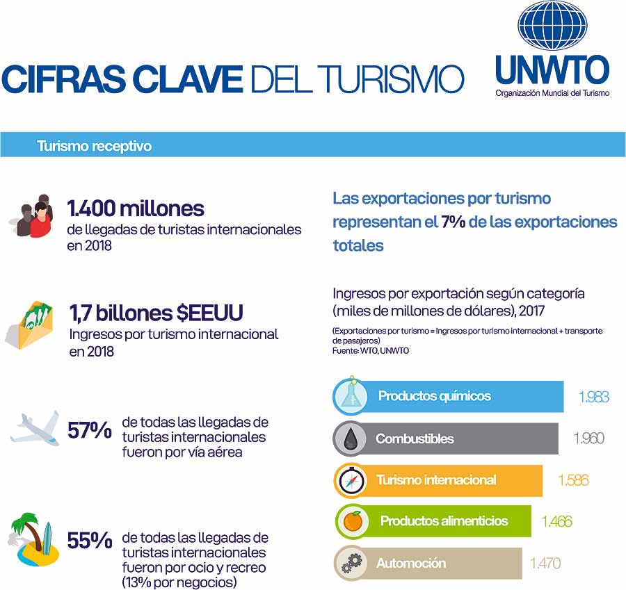 cifras del turismo