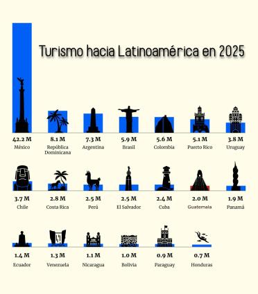 Turismo hacia Latinoamérica en 2025