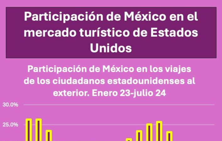 Participación de México en el mercado turístico de Estados Unidos