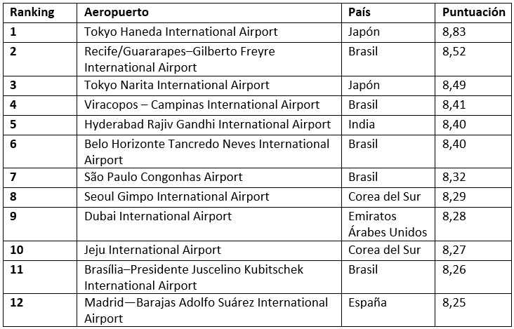 aeropuertos