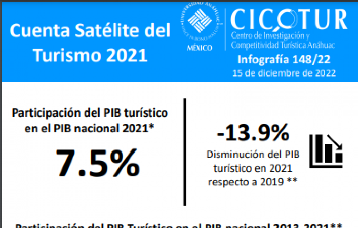148/22: CUENTA SATÉLITE DEL TURISMO 2021