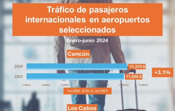 Tráfico de pasajeros internacionales