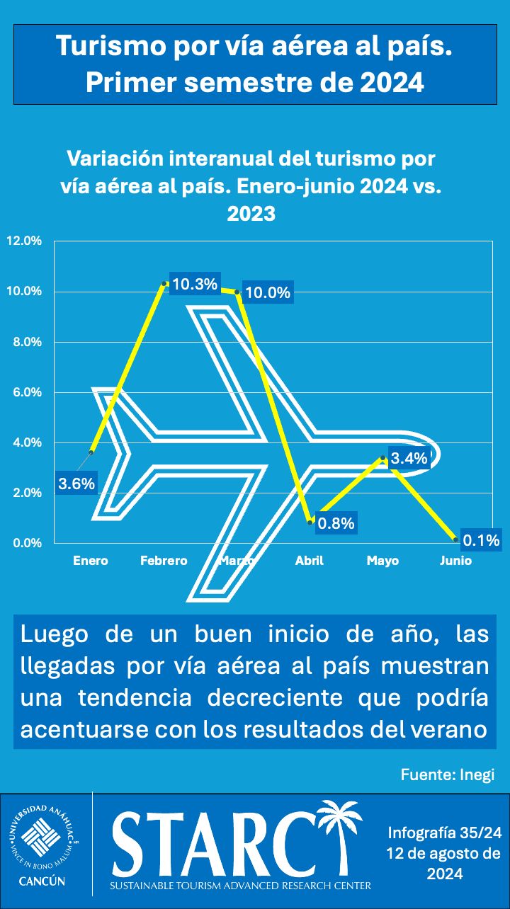 Turismo por vía aérea