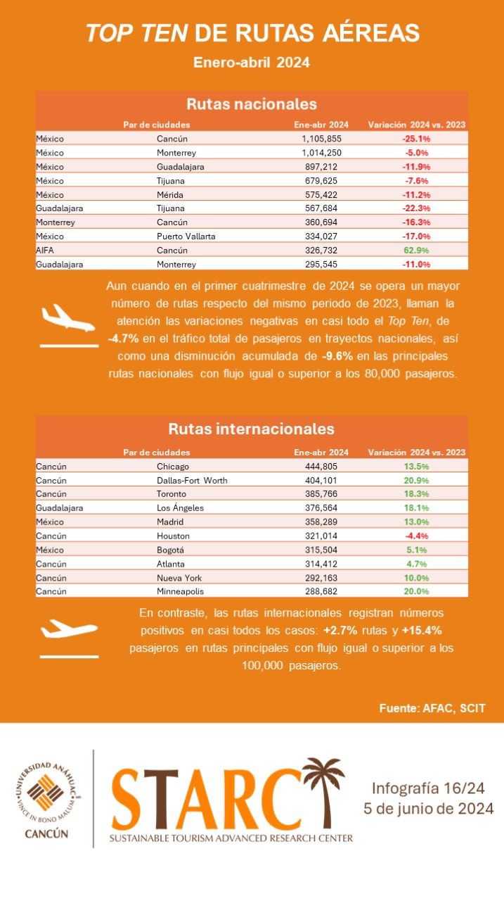 Top ten de rutas aéreas