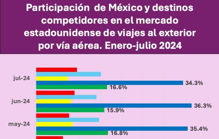 Participación de México y destinos competidores