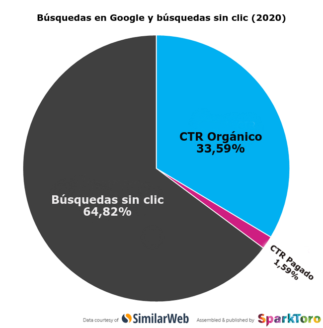 búsquedas Google 2020