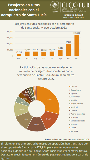 138/22: PASAJEROS EN RUTAS NACIONALES CON EL AEROPUERTO DE SANTA LUCÍA