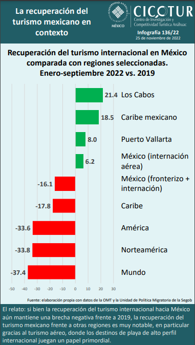136/22: LA RECUPERACIÓN TURÍSTICA DE MÉXICO EN CONTEXTO