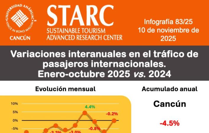 Información de los pasajeros internacionales al mes de octubre en 3 aeropuertos de alto perfil