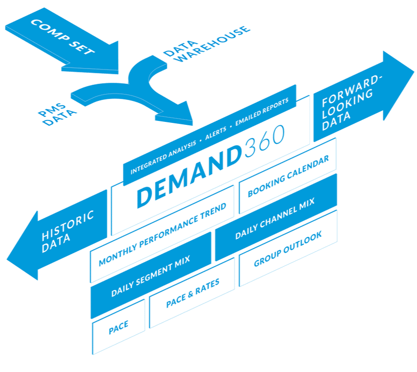 Demand360