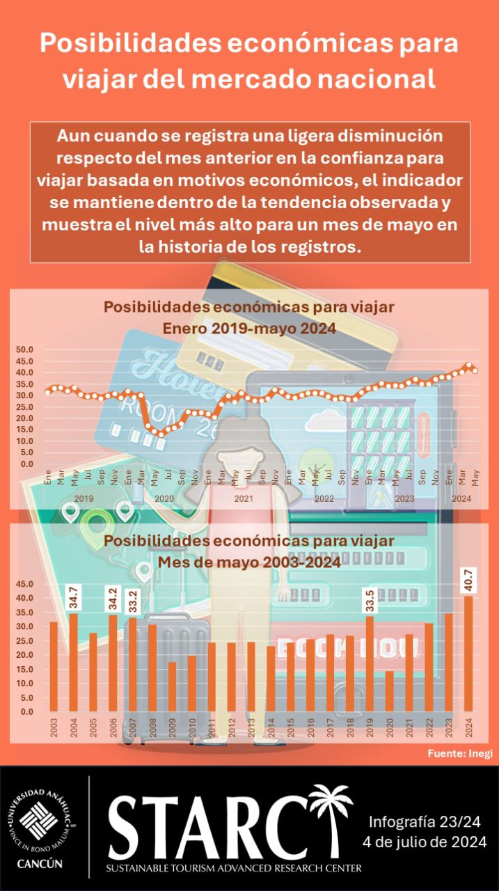 Posibilidades ecónomicas