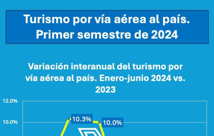 Turismo por vía aérea