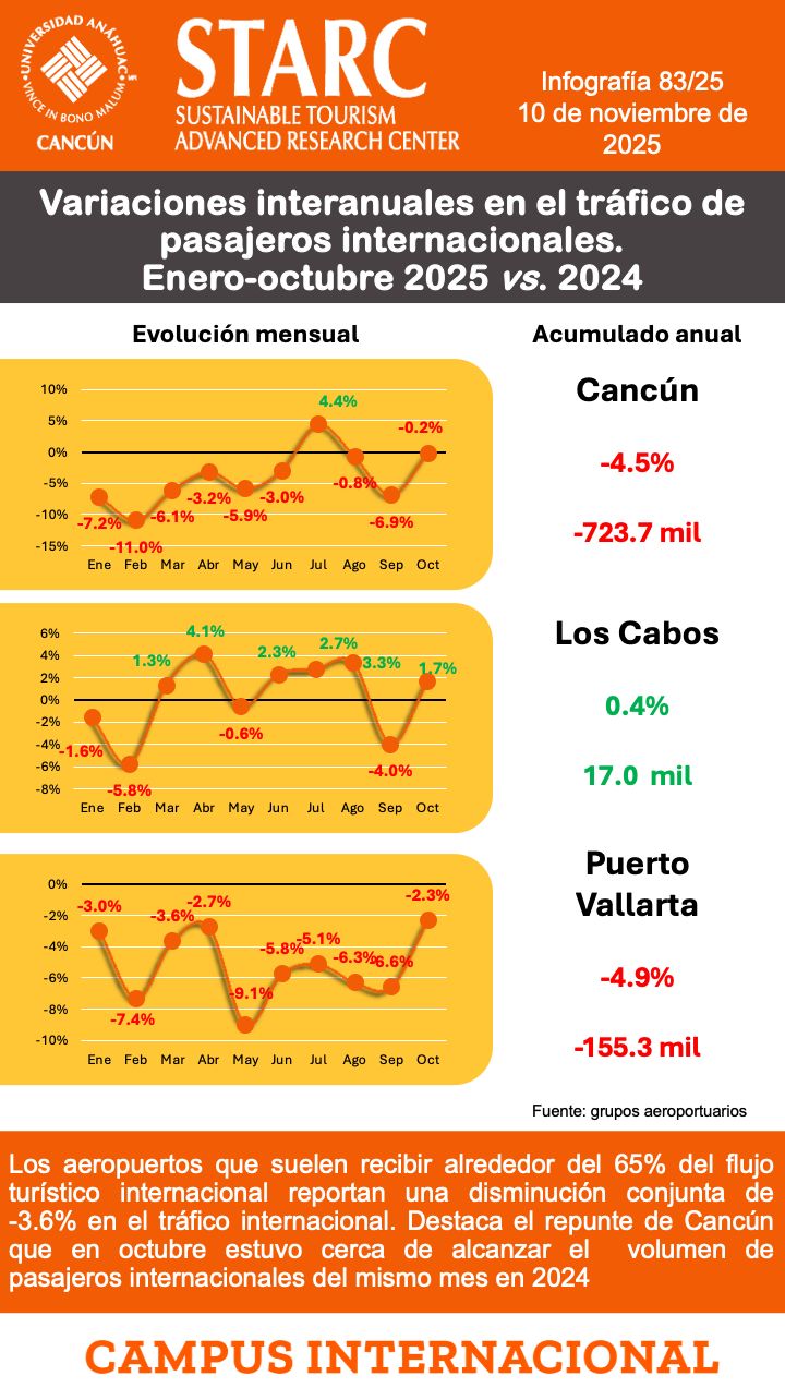 Información de los pasajeros internacionales al mes de octubre en 3 aeropuertos de alto perfil