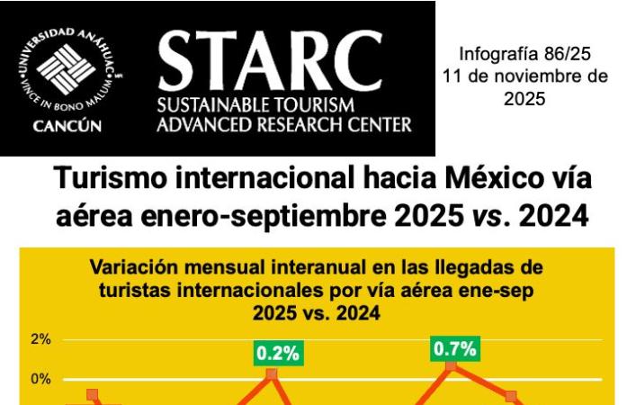 Turismo internacional hacia México por vía aérea