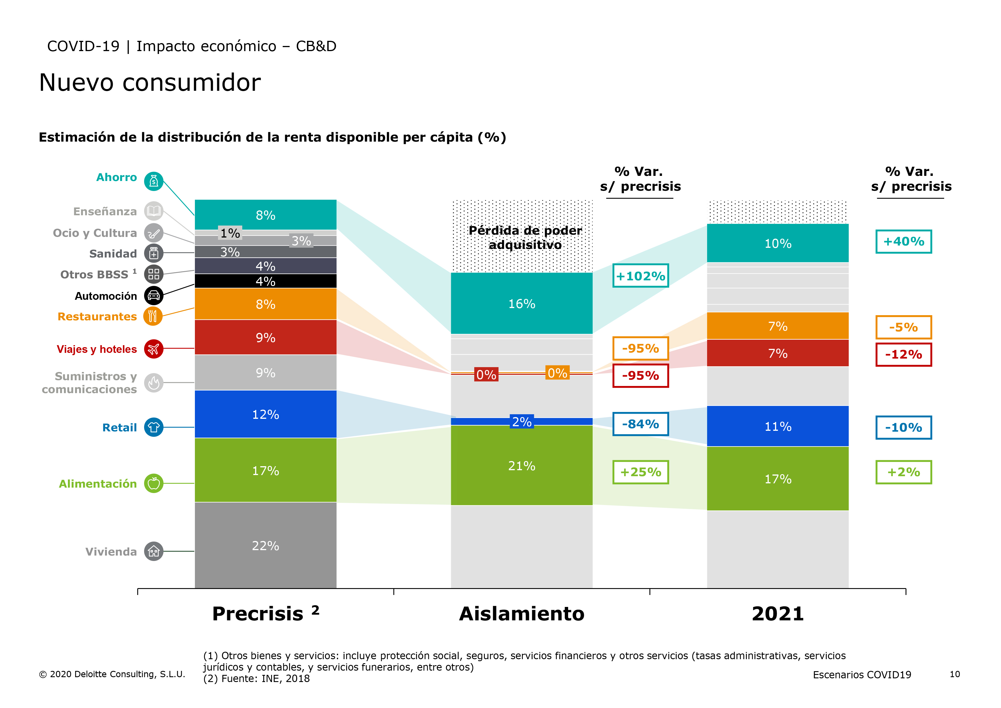 Distribución