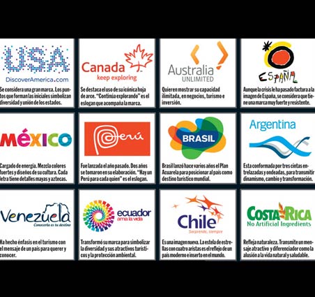 Costa Rica, Brasil y Argentina entre líderes mundiales en Marca País