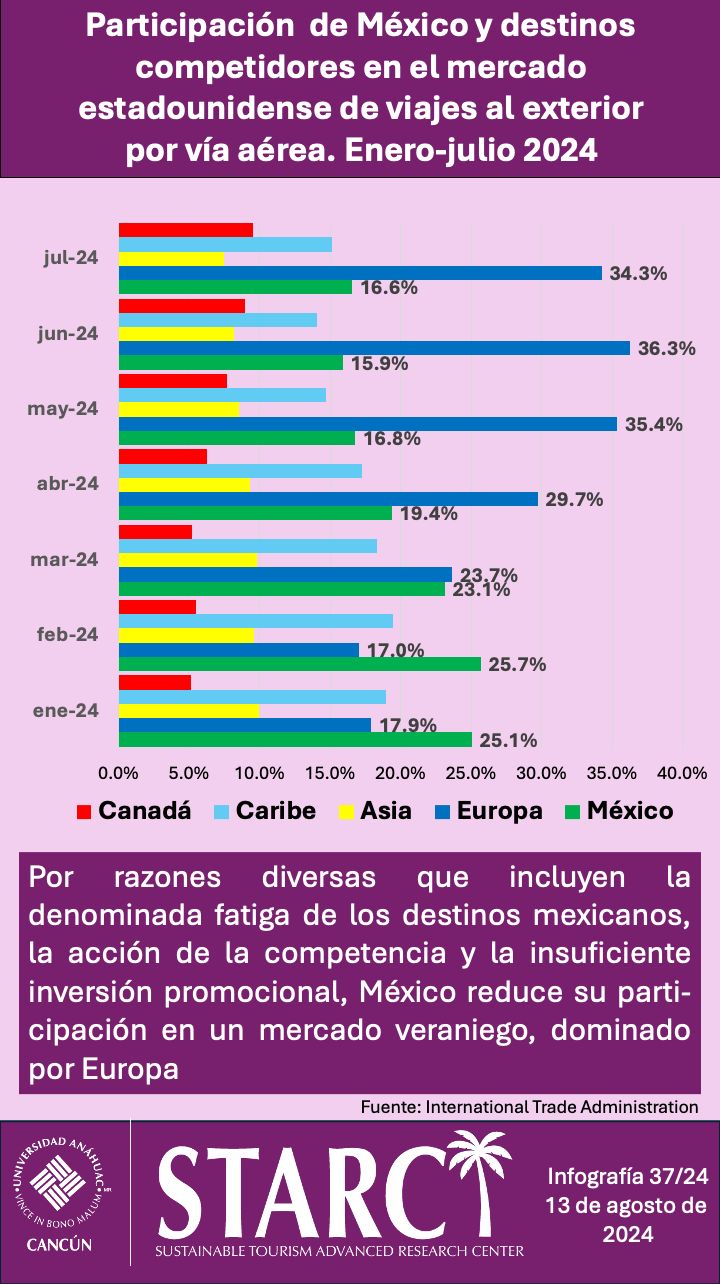 Participación de México y destinos competidores