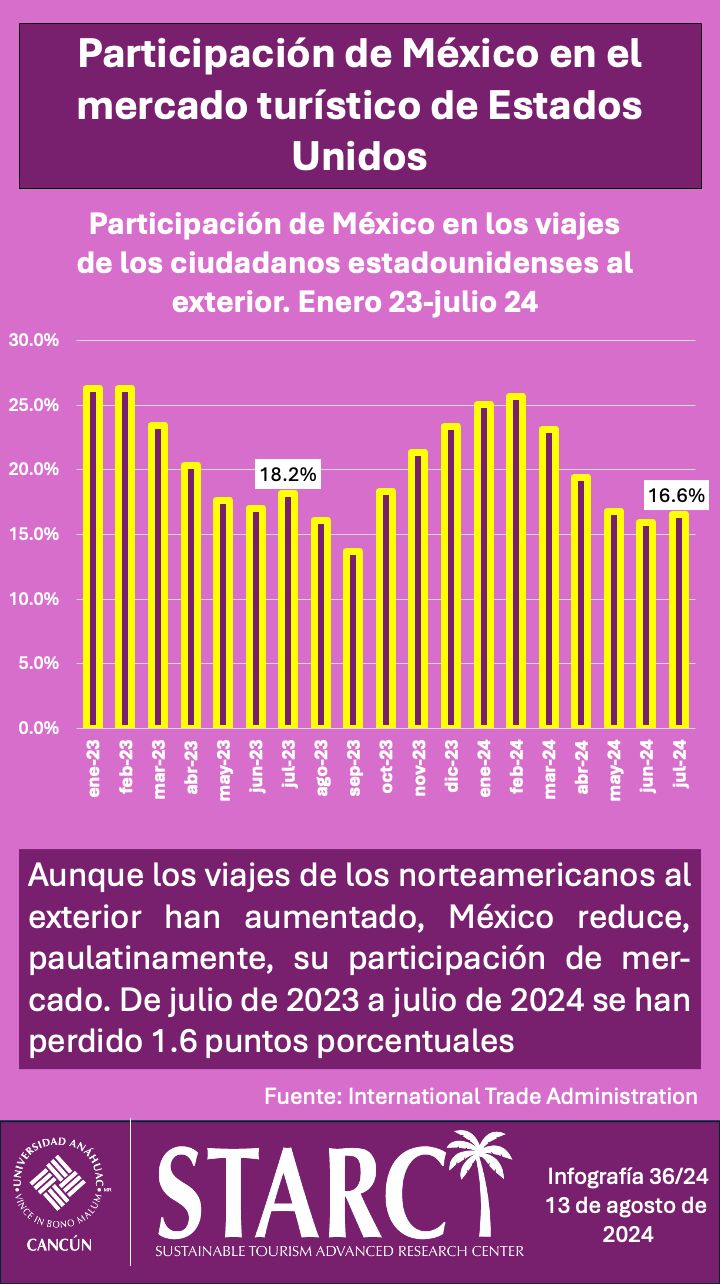 Participación de México en el mercado turístico de Estados Unidos