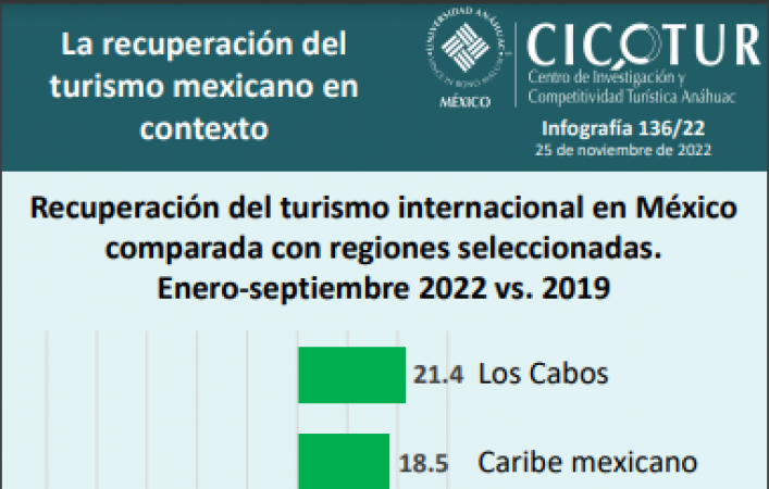 136/22: LA RECUPERACIÓN TURÍSTICA DE MÉXICO EN CONTEXTO